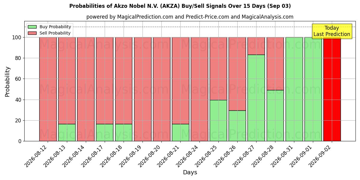 Probabilities of Akzo Nobel N.V. (AKZA) Buy/Sell Signals Using Several AI Models Over 5 Days (03 Sep) 