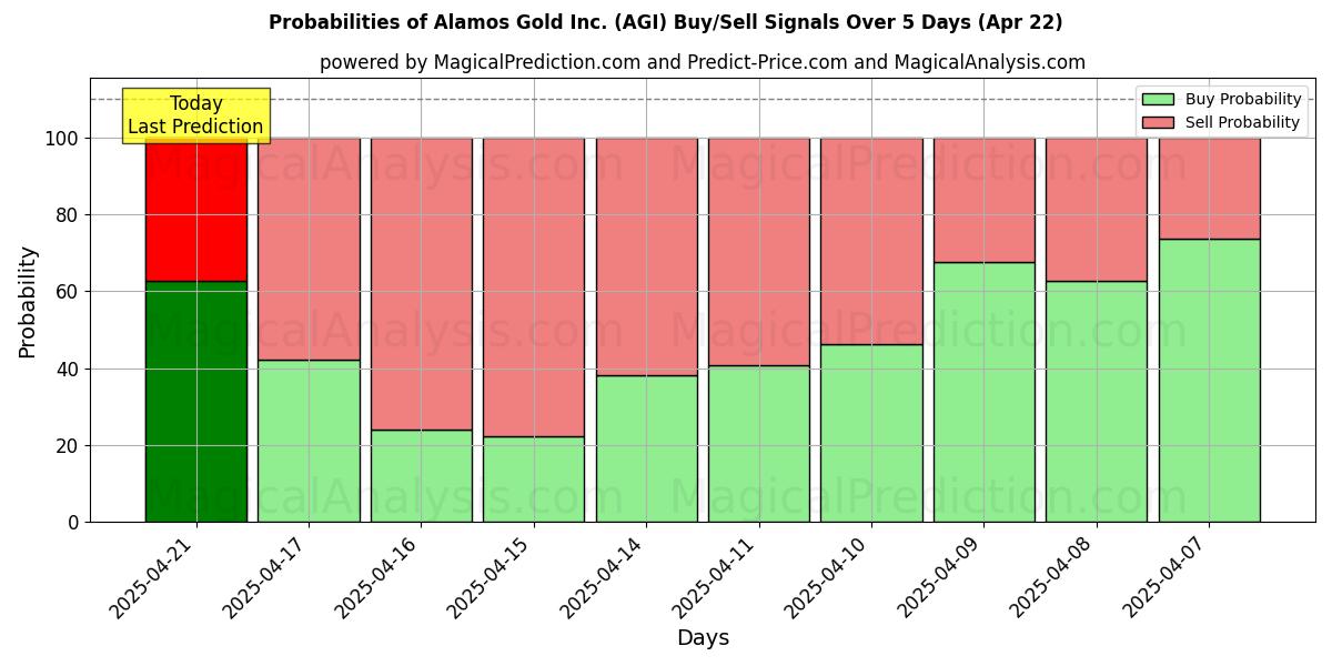 Probabilités des signaux d'achat/vente Alamos Gold Inc. (AGI) utilisant plusieurs modèles IA sur 10 jours (31 Jul) Probabilities of Alamos Gold Inc. (AGI) Buy/Sell Signals Using Several AI Models Over 5 Days (31 Jul)