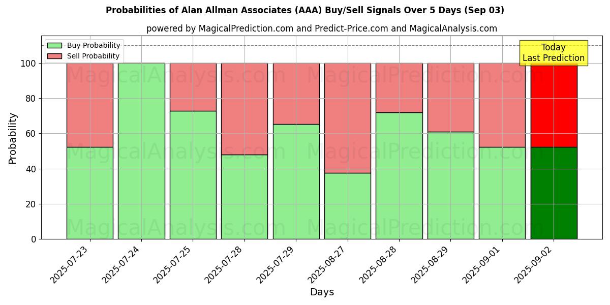 Probabilities of Alan Allman Associates (AAA) Buy/Sell Signals Using Several AI Models Over 5 Days (03 Sep) 