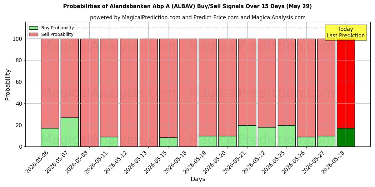 Probabilities of Alandsbanken Abp A (ALBAV) Buy/Sell Signals Using Several AI Models Over 5 Days (29 May) 