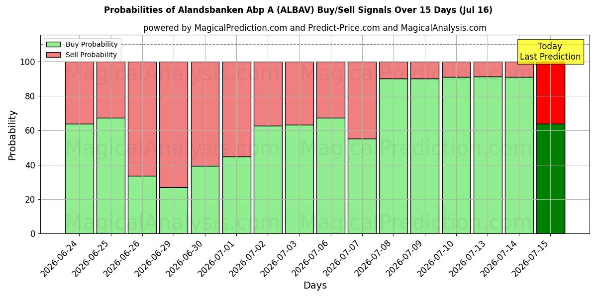 Probabilities of Alandsbanken Abp A (ALBAV) Buy/Sell Signals Using Several AI Models Over 5 Days (16 Jul) 