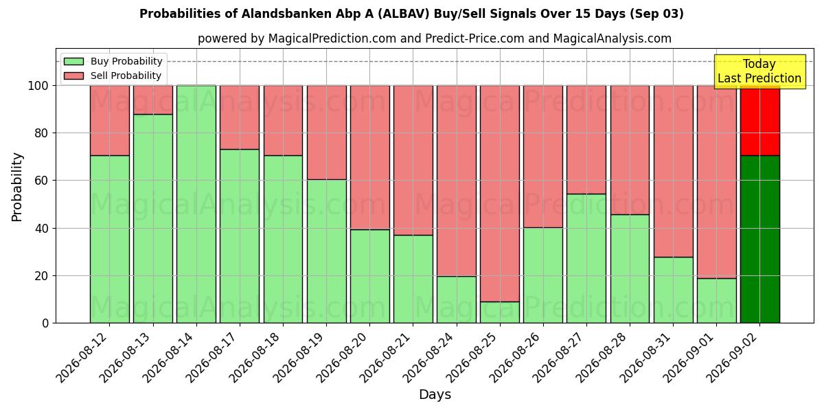 Probabilities of Alandsbanken Abp A (ALBAV) Buy/Sell Signals Using Several AI Models Over 5 Days (03 Sep) 