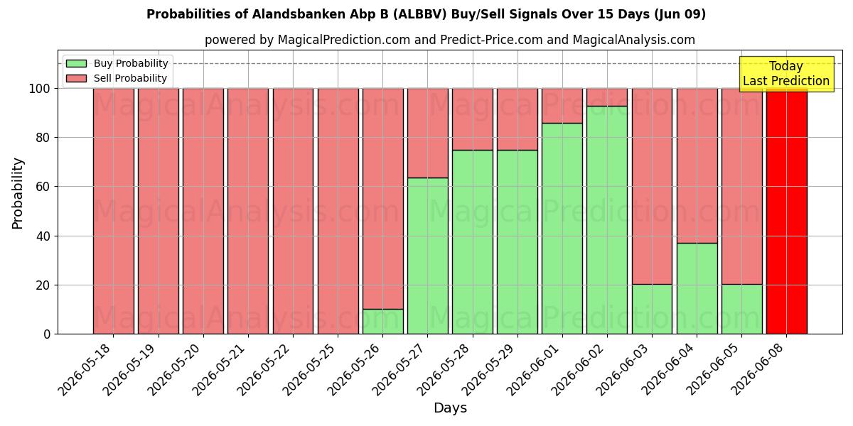 Probabilities of Alandsbanken Abp B (ALBBV) Buy/Sell Signals Using Several AI Models Over 5 Days (09 Jun) 