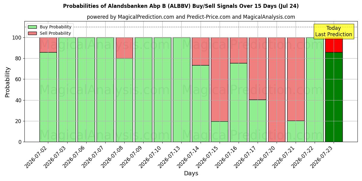 Probabilities of Alandsbanken Abp B (ALBBV) Buy/Sell Signals Using Several AI Models Over 5 Days (24 Jul) 