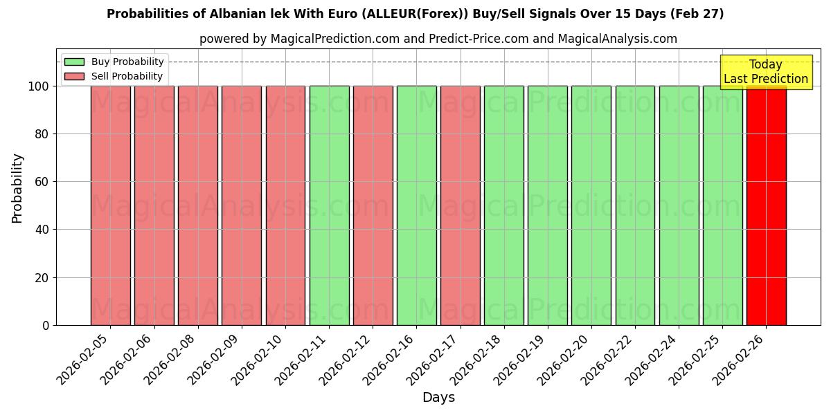 Probabilities of Албанский лек с евро (ALLEUR(Forex)) Buy/Sell Signals Using Several AI Models Over 5 Days (27 Feb) 