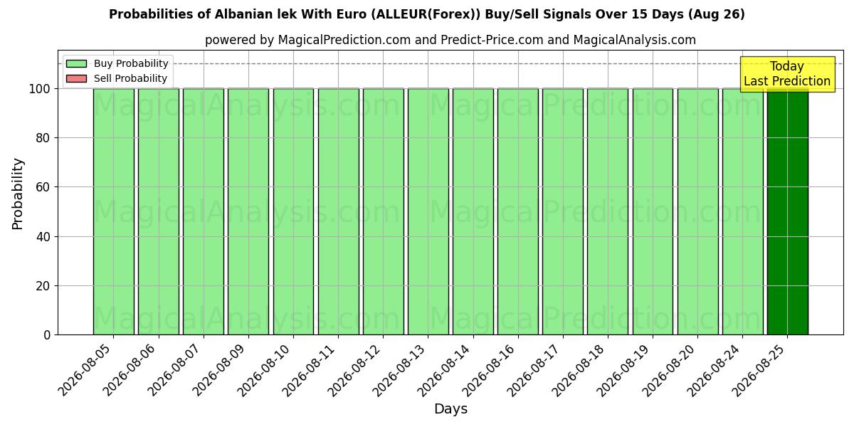 Probabilities of アルバニア レク (ユーロあり) (ALLEUR(Forex)) Buy/Sell Signals Using Several AI Models Over 5 Days (26 Aug) 