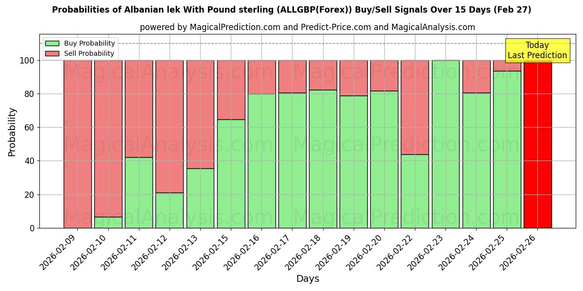 Probabilities of पाउंड स्टर्लिंग के साथ अल्बानियाई लेक (ALLGBP(Forex)) Buy/Sell Signals Using Several AI Models Over 5 Days (27 Feb) 