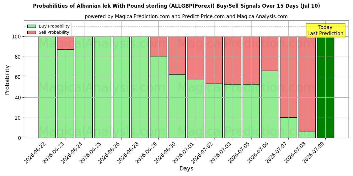 Probabilities of 파운드 스털링을 사용한 알바니아 렉 (ALLGBP(Forex)) Buy/Sell Signals Using Several AI Models Over 5 Days (10 Jul) 