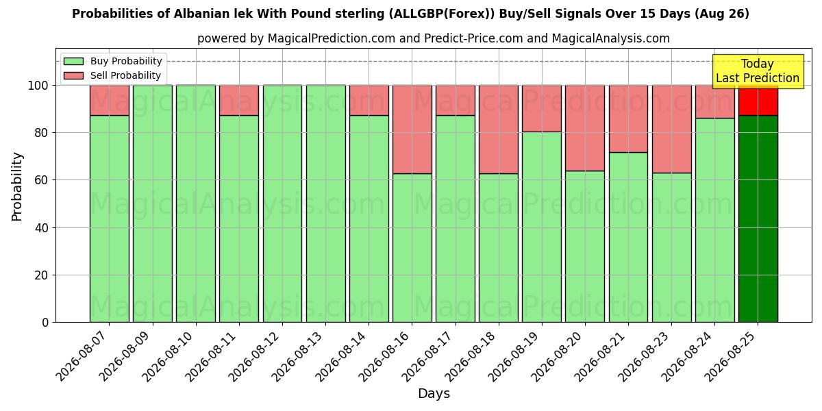 Probabilities of Albanian lek With Pound sterling (ALLGBP(Forex)) Buy/Sell Signals Using Several AI Models Over 5 Days (26 Aug) 