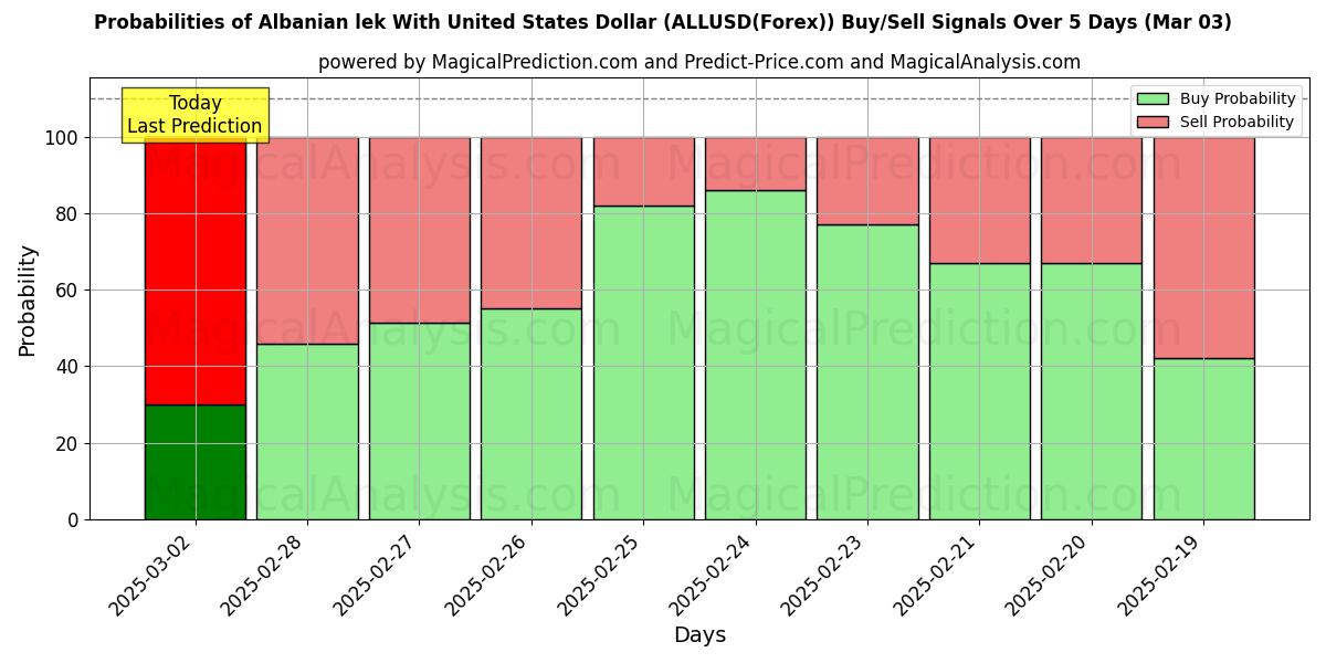 Probabilities of Albanese lek met Amerikaanse dollar (ALLUSD(Forex)) Buy/Sell Signals Using Several AI Models Over 5 Days (03 Mar) 