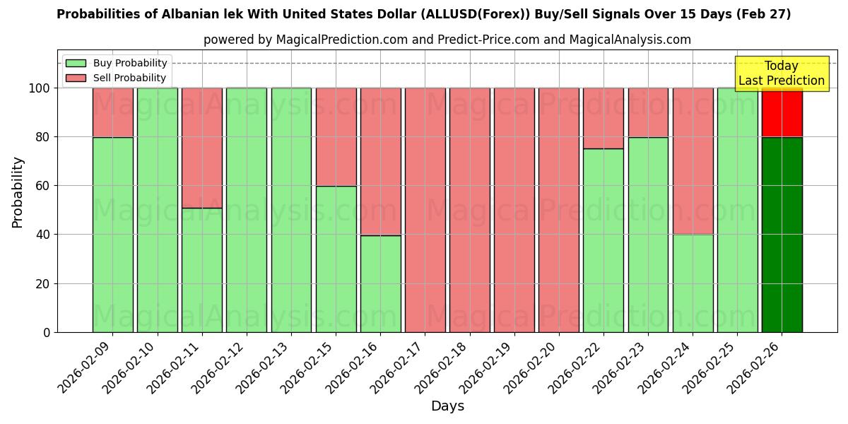 Probabilities of Албанский лек в долларах США (ALLUSD(Forex)) Buy/Sell Signals Using Several AI Models Over 5 Days (27 Feb) 