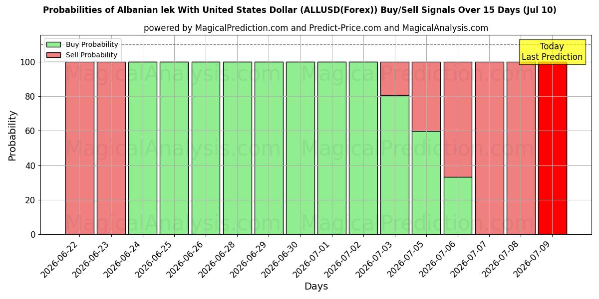 Probabilities of 미국 달러로 알바니아 렉 (ALLUSD(Forex)) Buy/Sell Signals Using Several AI Models Over 5 Days (10 Jul) 