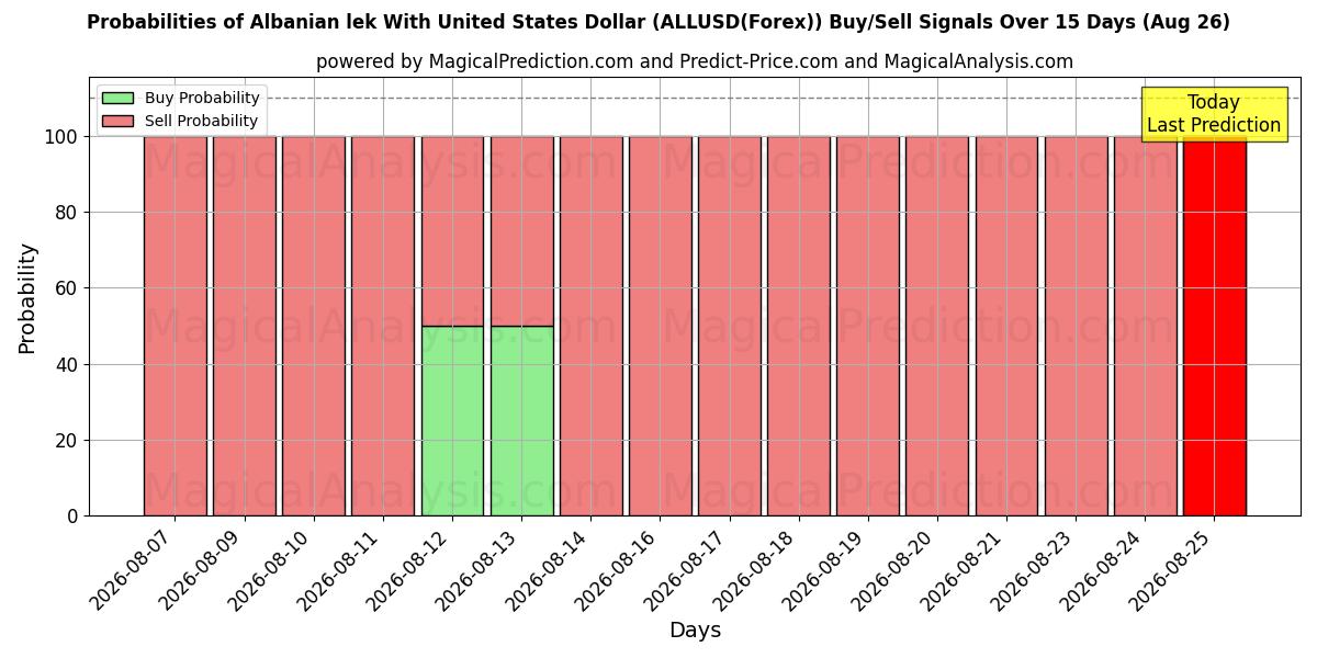 Probabilities of Lek albanese con il dollaro degli Stati Uniti (ALLUSD(Forex)) Buy/Sell Signals Using Several AI Models Over 5 Days (26 Aug) 