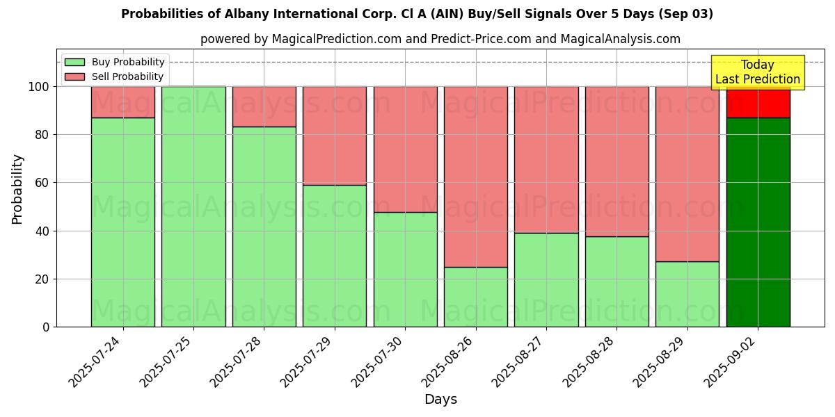 Probabilities of Albany International Corp. Cl A (AIN) Buy/Sell Signals Using Several AI Models Over 5 Days (03 Sep) 