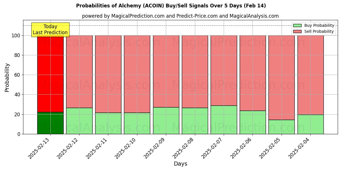 Probabilities of 연금술 (ACOIN) Buy/Sell Signals Using Several AI Models Over 5 Days (04 Feb) 