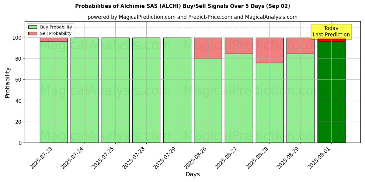 Probabilities of Alchimie SAS (ALCHI) Buy/Sell Signals Using Several AI Models Over 5 Days (02 Sep) 