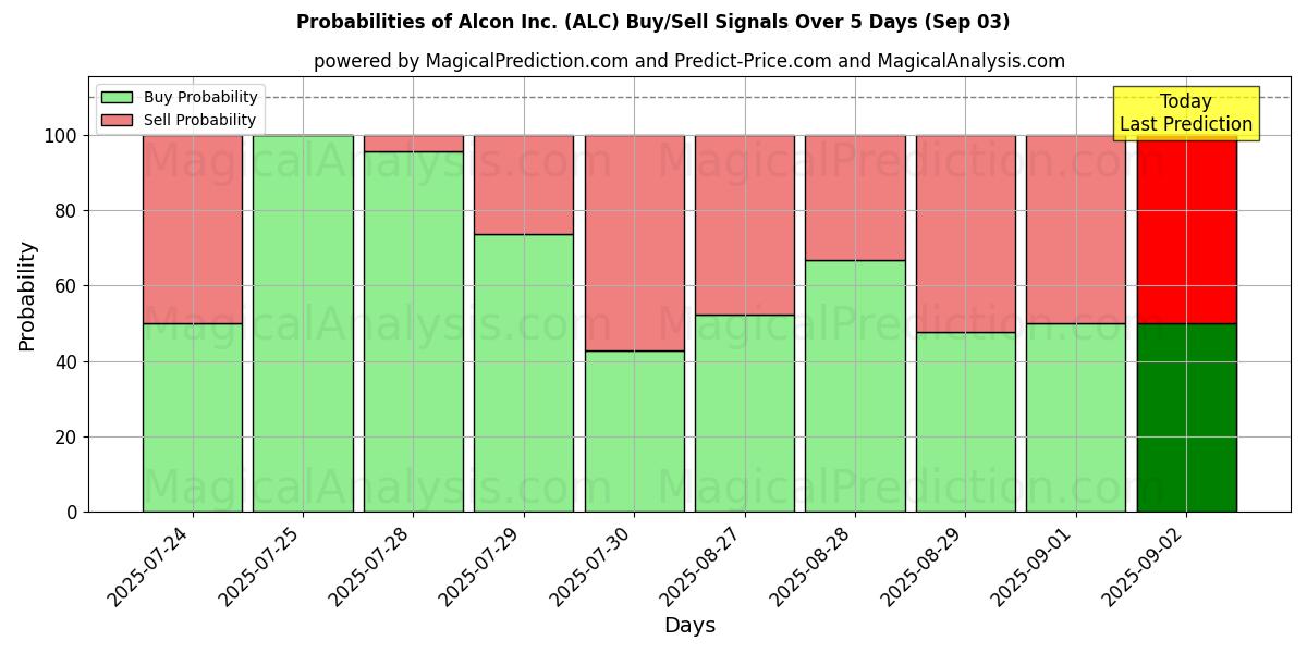 Probabilities of Alcon Inc. (ALC) Buy/Sell Signals Using Several AI Models Over 5 Days (03 Sep) 