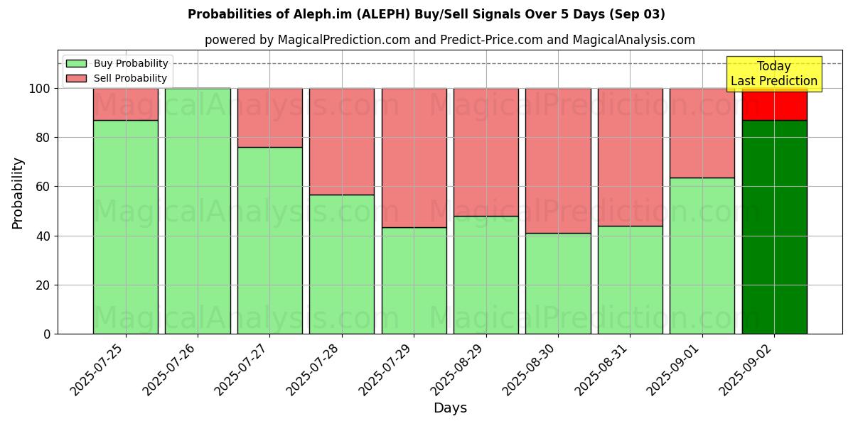 Probabilidades de Sinais de Compra/Venda Aleph.im (ALEPH) Usando Vários Modelos de IA ao Longo de 10 Dias (03 Sep) Probabilities of Aleph.im (ALEPH) Buy/Sell Signals Using Several AI Models Over 5 Days (03 Sep)