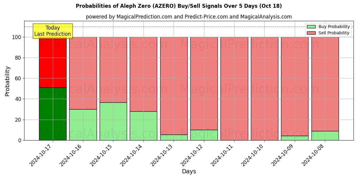 Probabilities of Aleph noll (AZERO) Buy/Sell Signals Using Several AI Models Over 5 Days (18 Oct) 