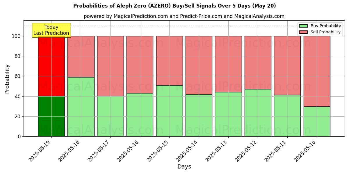 Probabilities of Aleph Zero (AZERO) Buy/Sell Signals Using Several AI Models Over 5 Days (20 May) 