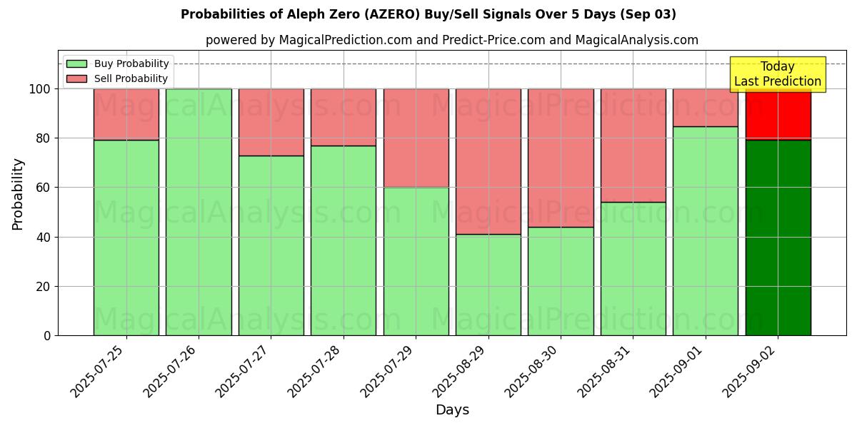 Probabilities of Aleph Zero (AZERO) Buy/Sell Signals Using Several AI Models Over 5 Days (03 Sep) 