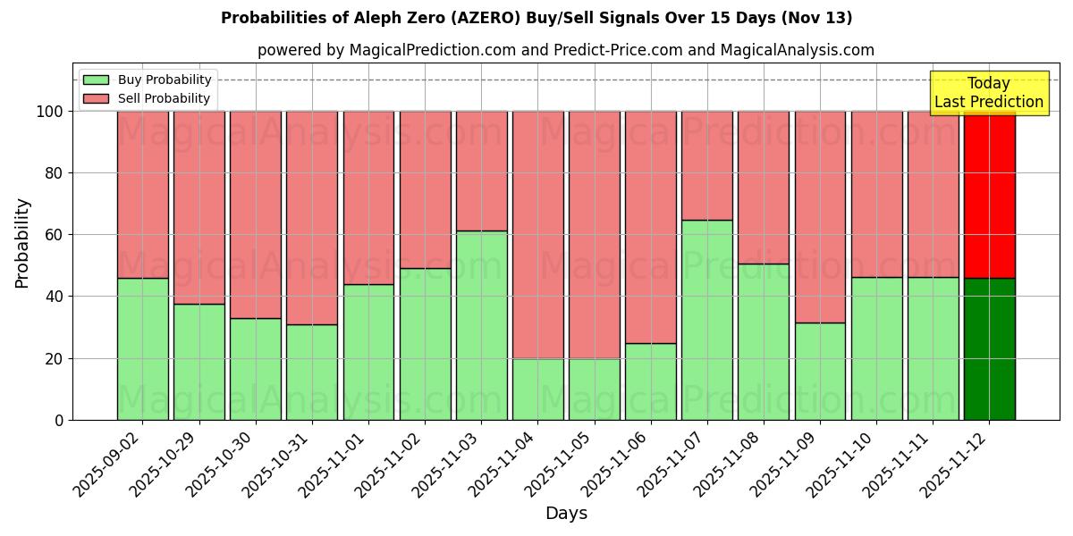 Probabilities of Aleph Zero (AZERO) Buy/Sell Signals Using Several AI Models Over 5 Days (13 Nov) 