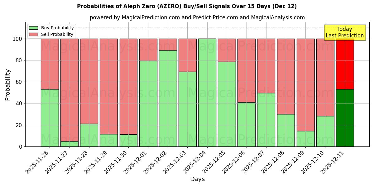 Probabilities of Aleph nul (AZERO) Buy/Sell Signals Using Several AI Models Over 5 Days (12 Dec) 