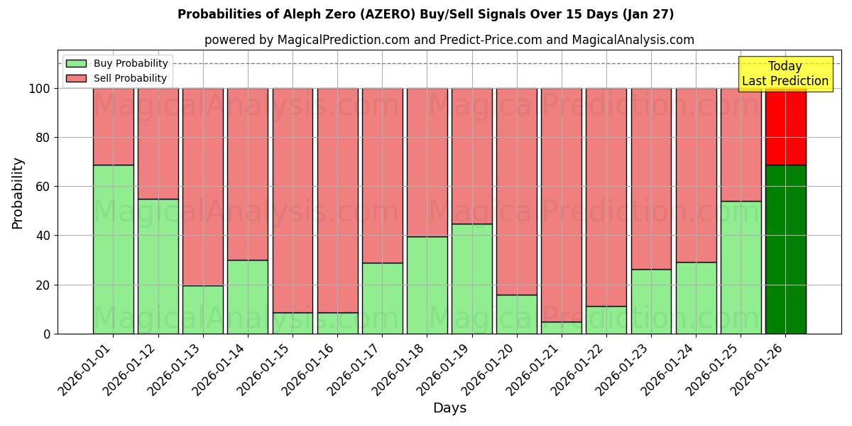 Probabilities of Aleph Zero (AZERO) Buy/Sell Signals Using Several AI Models Over 5 Days (27 Jan) 