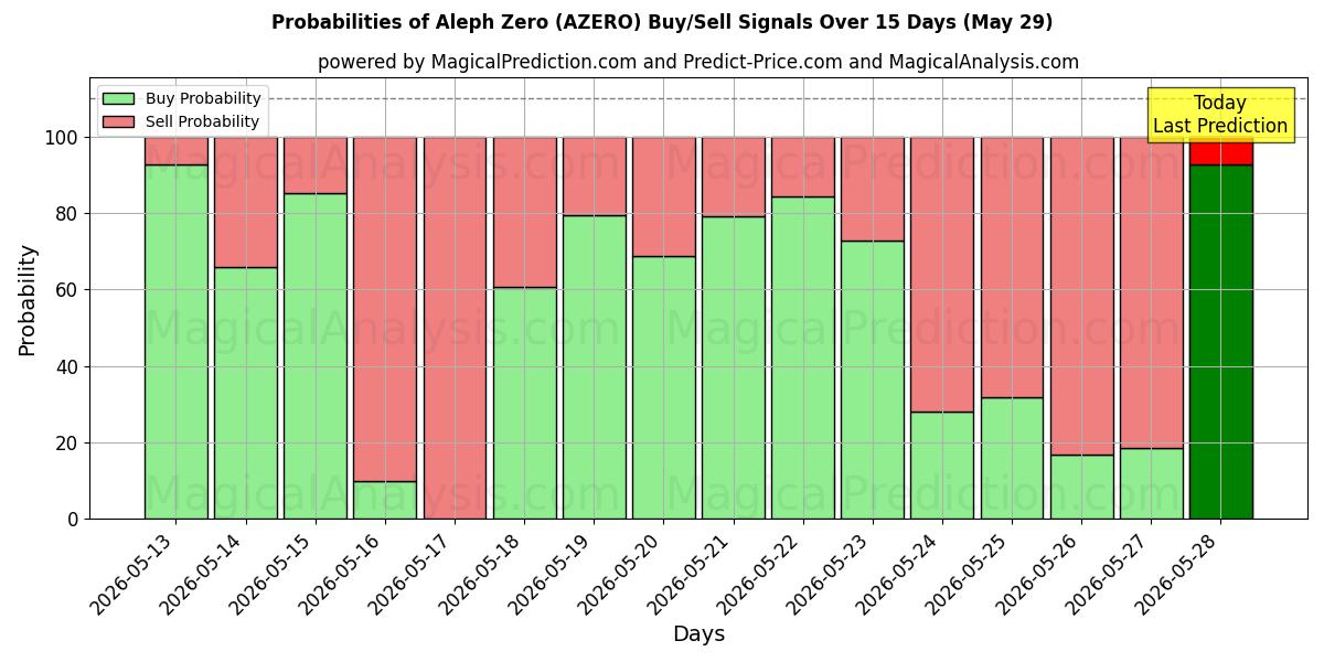 Probabilities of Aleph Zero (AZERO) Buy/Sell Signals Using Several AI Models Over 5 Days (29 May) 