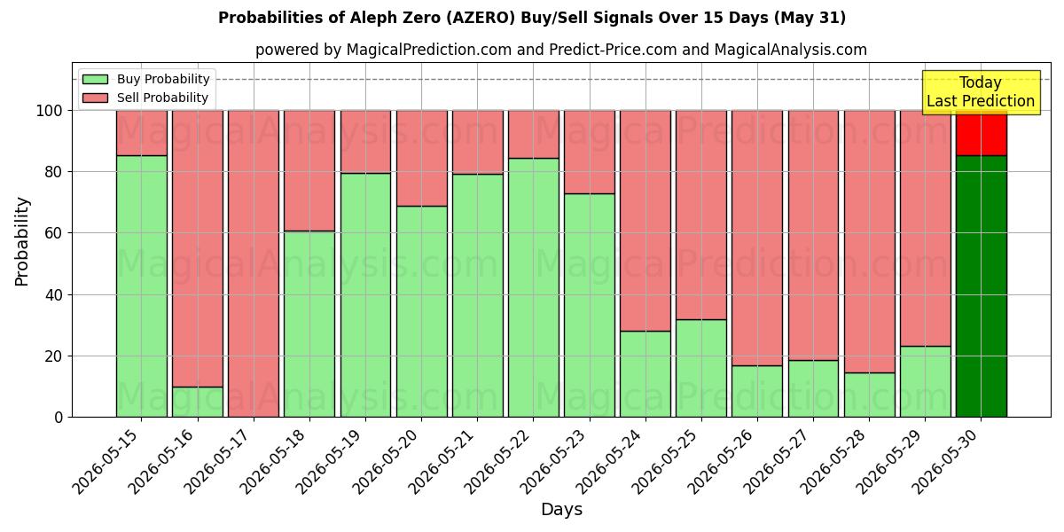 Probabilities of Aleph Zero (AZERO) Buy/Sell Signals Using Several AI Models Over 5 Days (31 May) 