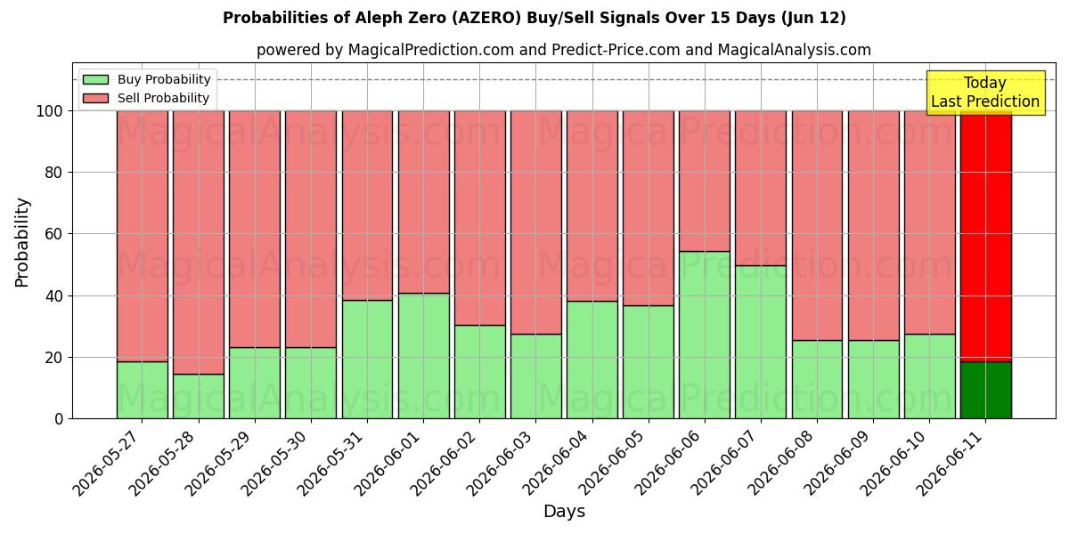 Probabilities of Aleph Zero (AZERO) Buy/Sell Signals Using Several AI Models Over 5 Days (12 Jun) 