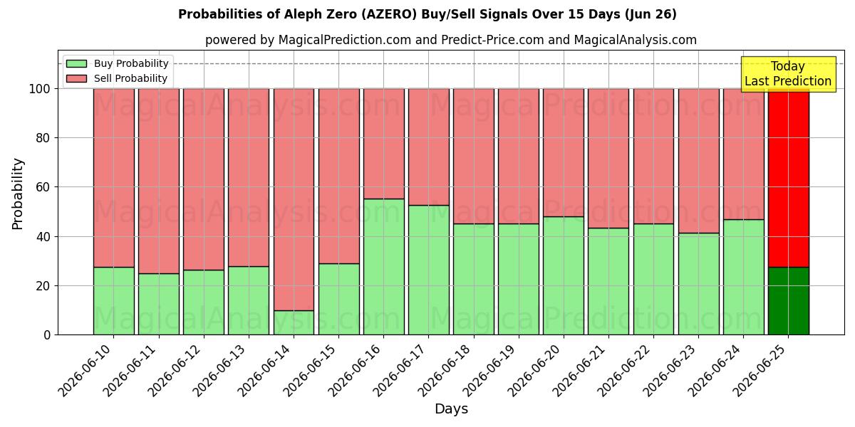 Probabilities of Aleph Zero (AZERO) Buy/Sell Signals Using Several AI Models Over 5 Days (26 Jun) 