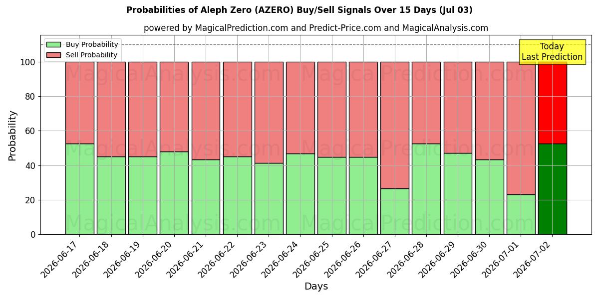 Probabilities of Aleph Zero (AZERO) Buy/Sell Signals Using Several AI Models Over 5 Days (03 Jul) 