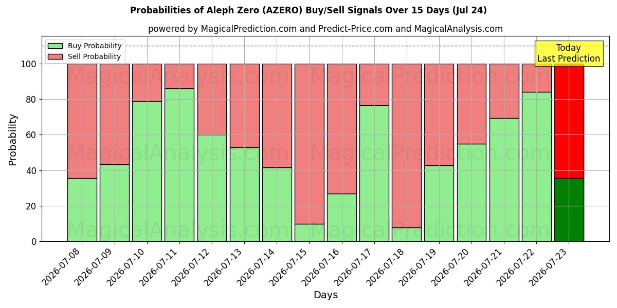 Probabilities of Aleph Zero (AZERO) Buy/Sell Signals Using Several AI Models Over 5 Days (24 Jul) 