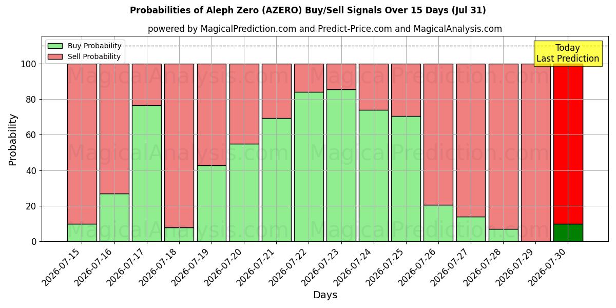 Probabilities of Aleph Zero (AZERO) Buy/Sell Signals Using Several AI Models Over 5 Days (31 Jul) 