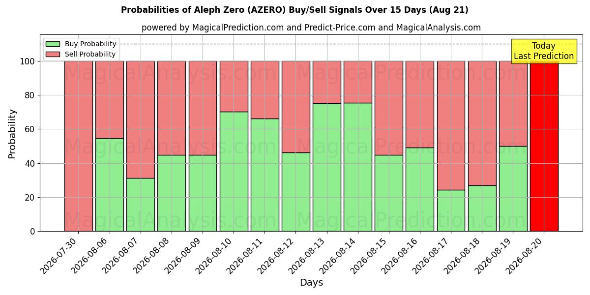 Probabilities of Aleph Zero (AZERO) Buy/Sell Signals Using Several AI Models Over 5 Days (21 Aug) 