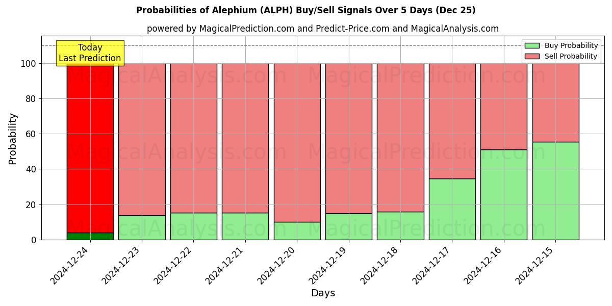 Probabilities of Alefio (ALPH) Buy/Sell Signals Using Several AI Models Over 5 Days (25 Dec) 