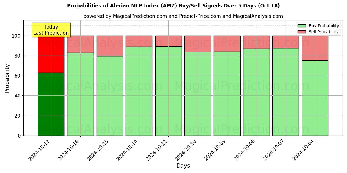 Probabilities of Alerian MLP-indeks (AMZ) Buy/Sell Signals Using Several AI Models Over 5 Days (18 Oct) 