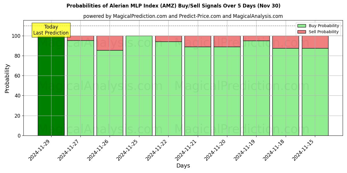 Probabilities of Alerian MLP Index (AMZ) Buy/Sell Signals Using Several AI Models Over 5 Days (30 Nov) 