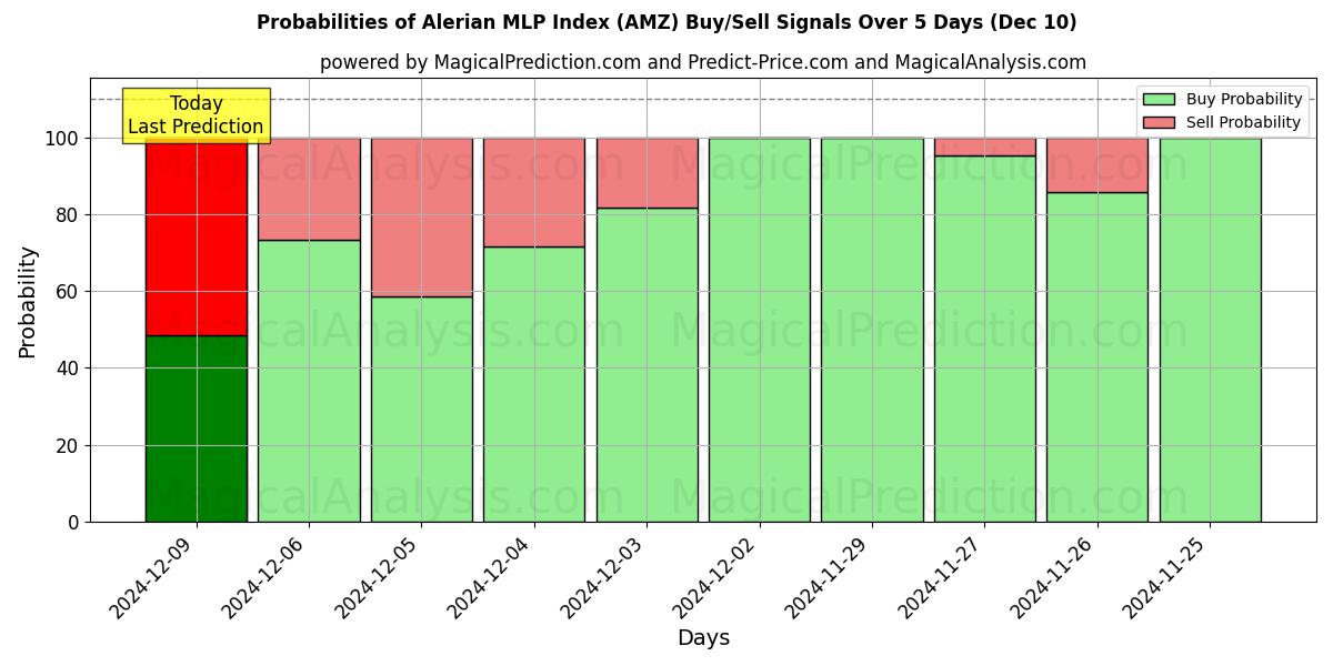 Probabilities of アレリアン MLP インデックス (AMZ) Buy/Sell Signals Using Several AI Models Over 5 Days (10 Dec) 