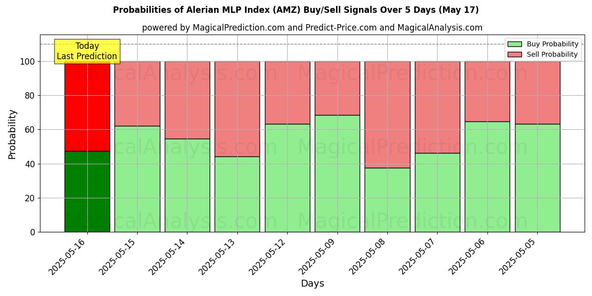 Probabilities of 알레리안 MLP 지수 (AMZ) Buy/Sell Signals Using Several AI Models Over 5 Days (17 May) 