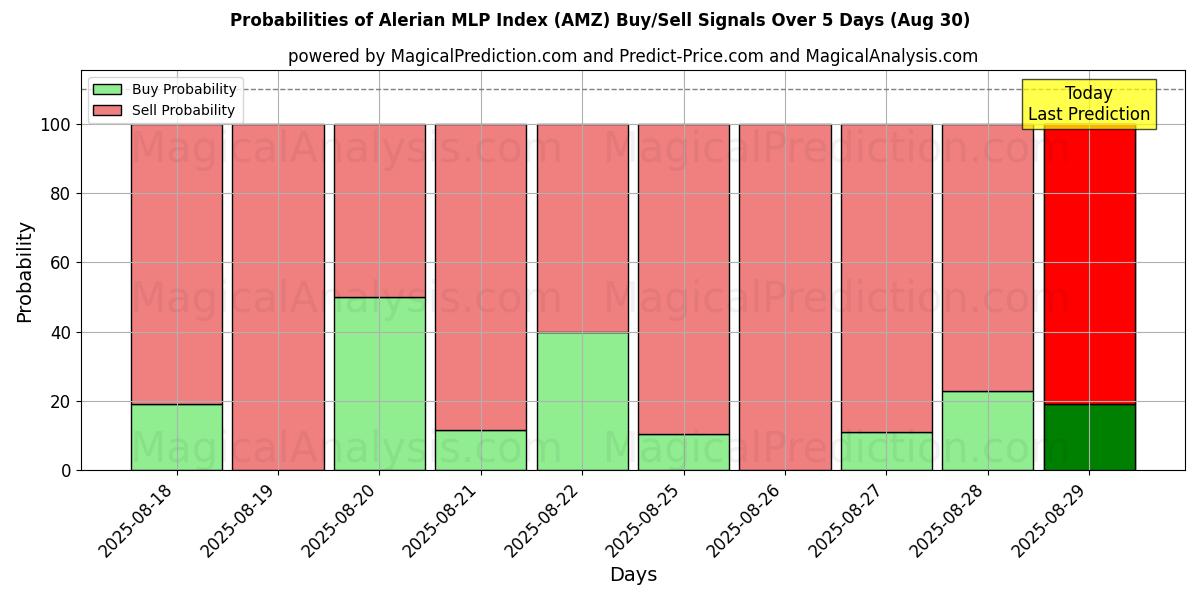 Probabilities of Alerian MLP Index (AMZ) Buy/Sell Signals Using Several AI Models Over 5 Days (12 Sep) 