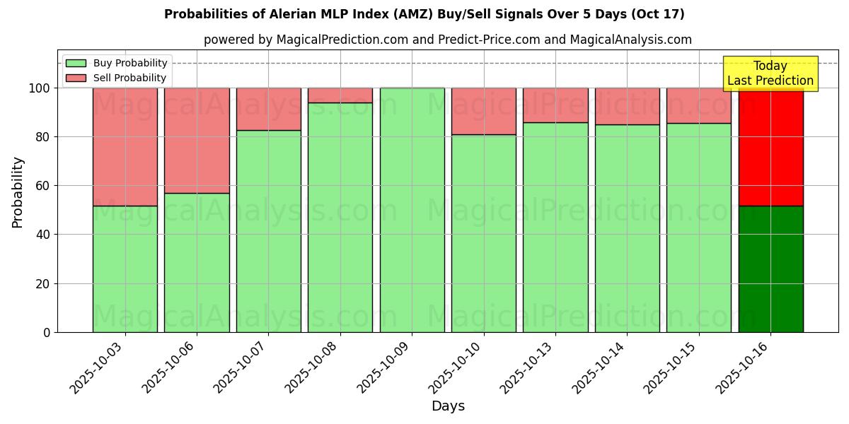 Probabilities of Alerian MLP Index (AMZ) Buy/Sell Signals Using Several AI Models Over 10 Days (17 Oct) Probabilities of Alerian MLP Index (AMZ) Buy/Sell Signals Using Several AI Models Over 5 Days (17 Oct)