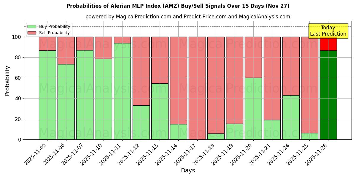 Probabilities of Alerian MLP Index (AMZ) Buy/Sell Signals Using Several AI Models Over 5 Days (27 Nov) 