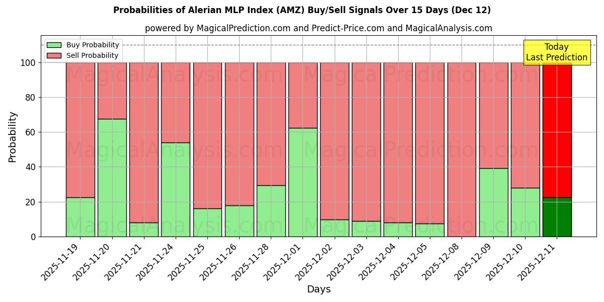 Probabilities of एलेरियन एमएलपी इंडेक्स (AMZ) Buy/Sell Signals Using Several AI Models Over 5 Days (12 Dec) 