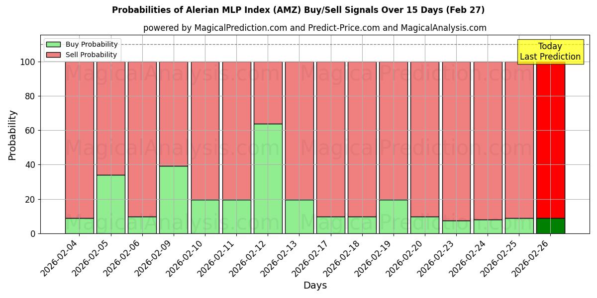 Probabilities of Aleriaanse MLP-index (AMZ) Buy/Sell Signals Using Several AI Models Over 5 Days (27 Feb) 