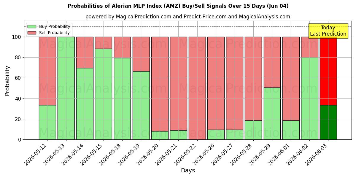 Probabilities of Alerian MLP Index (AMZ) Buy/Sell Signals Using Several AI Models Over 5 Days (04 Jun) 