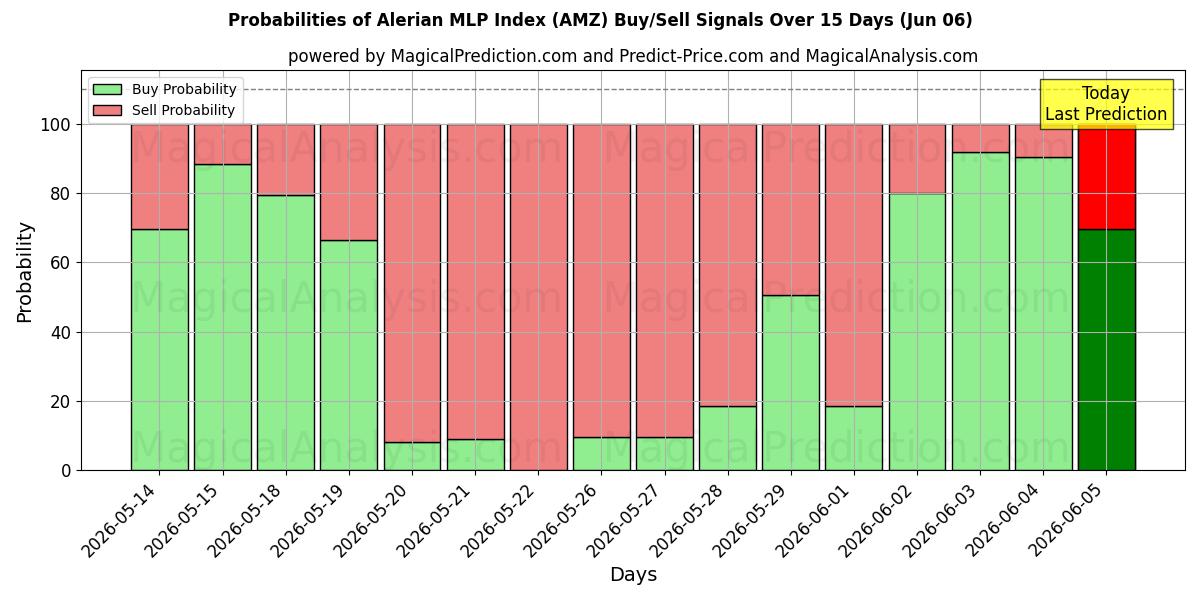 Probabilities of Alerian MLP Index (AMZ) Buy/Sell Signals Using Several AI Models Over 5 Days (06 Jun) 