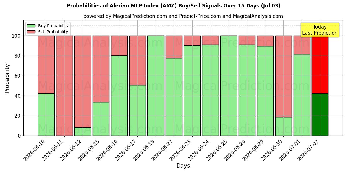 Probabilities of 알레리안 MLP 지수 (AMZ) Buy/Sell Signals Using Several AI Models Over 5 Days (03 Jul) 