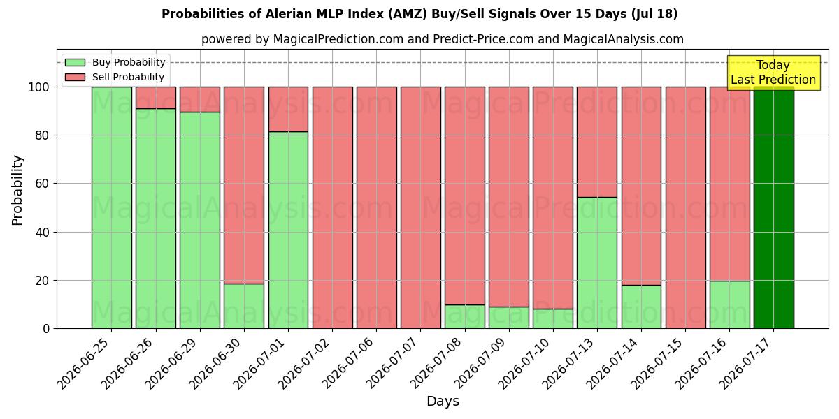 Probabilities of Alerian MLP Index (AMZ) Buy/Sell Signals Using Several AI Models Over 5 Days (18 Jul) 
